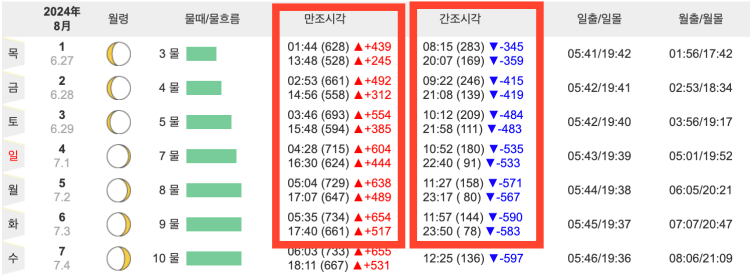 물때 시간표 보는 법