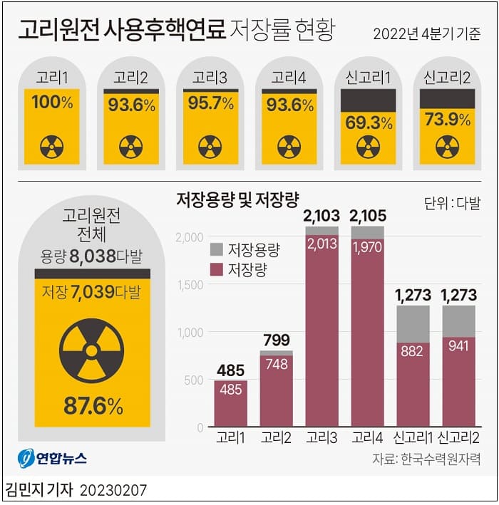 한수원&#44; 고리원전 내 건식저장시설 건설한다