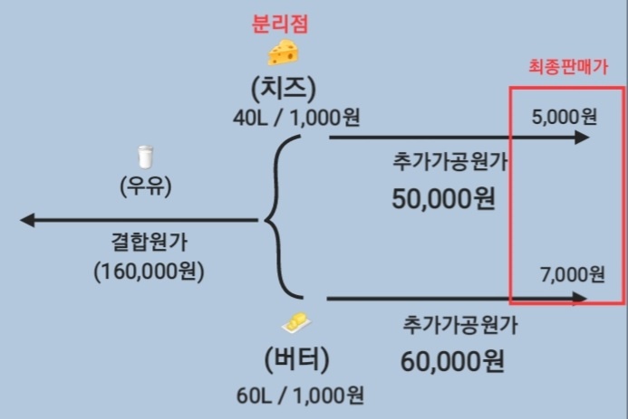  결합원가계산, feat. 물량기준법, 판매가치법, 순실현가치법, 균등이익율법