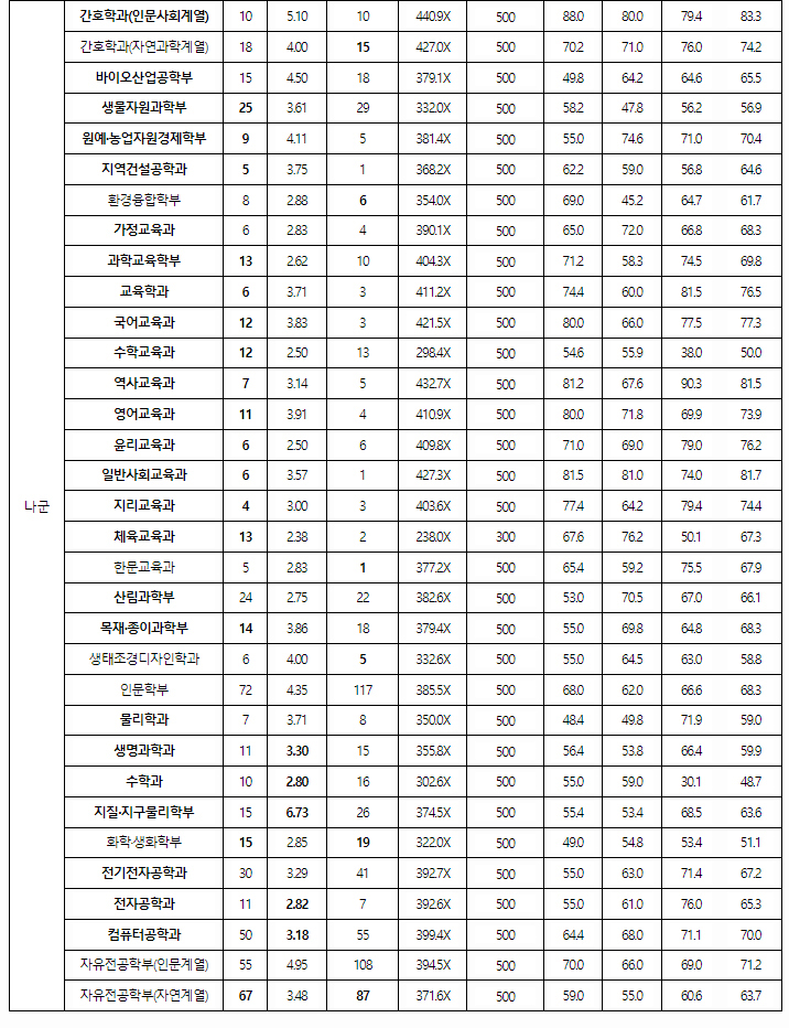 강원대학교정시결과2