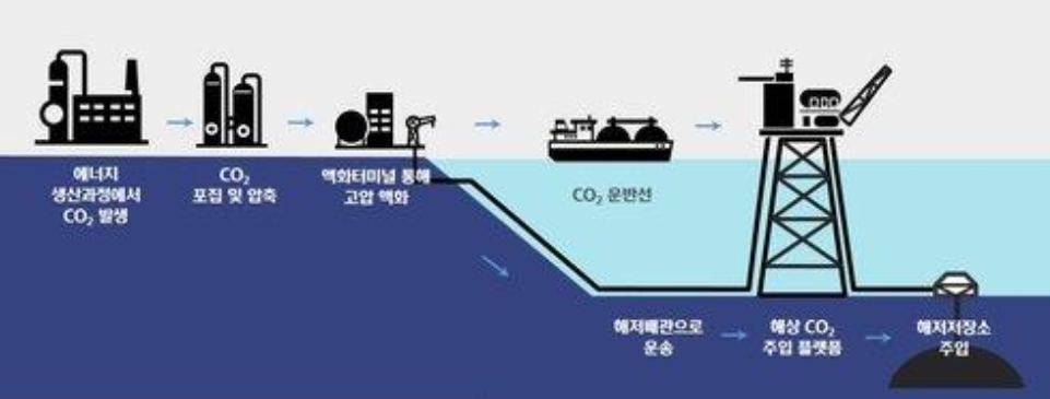 중동 산유국의 CCS(탄소포집 및 저장기술) 도입 실태
