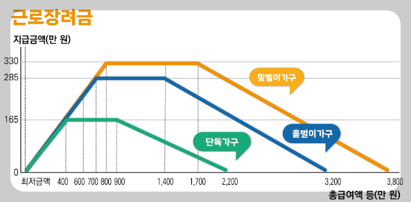 2023년 하반기분 근로장려금