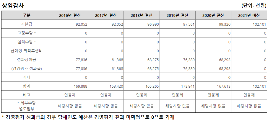 한국수자원공사 연봉, 초봉, 직원수, 복지, 채용공고 - undefined - undefined - ■ 한국수자원공사 평균연봉 한국수자원공사 연봉, 초봉, 직원수, 복지, 채용공고 - undefined - undefined - ■ 한국수자원공사 평균연봉