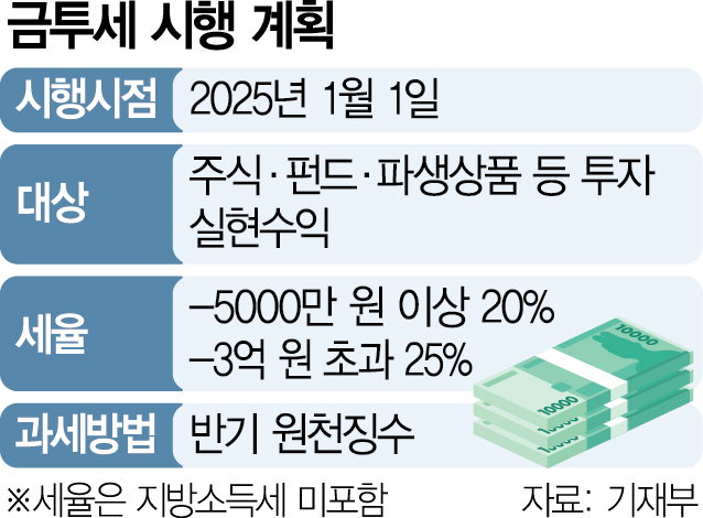 금투세 분석