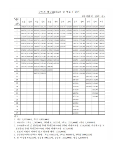 2025 공무원 봉급표