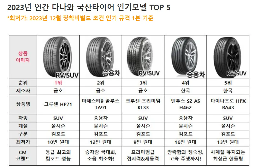 타이어 교체-
2023년 연간 다나와 국산타이어 TOP5의 제품 순위와 가격등이 나와있는표