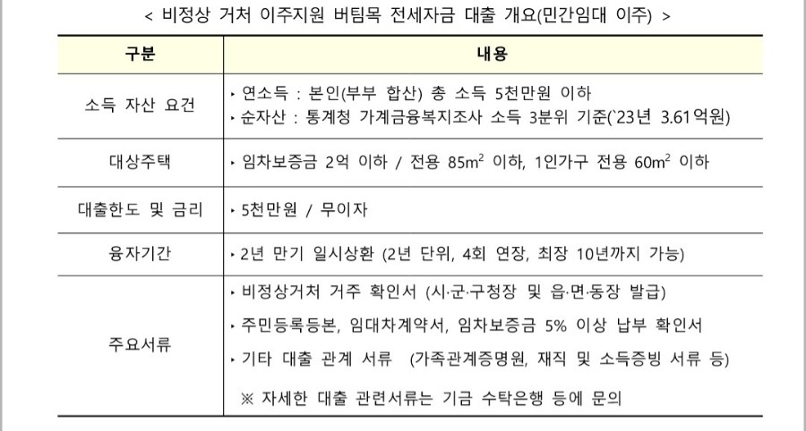  비정상거처 거주자 이주지원 대출 신청하세요