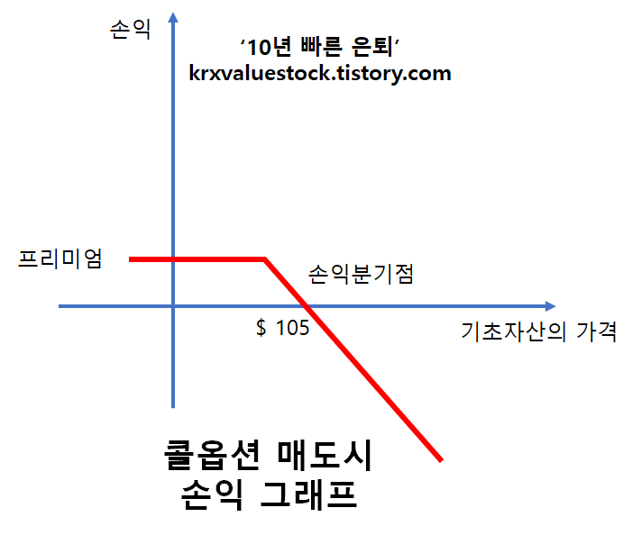 콜옵션 매도시 손익그래프