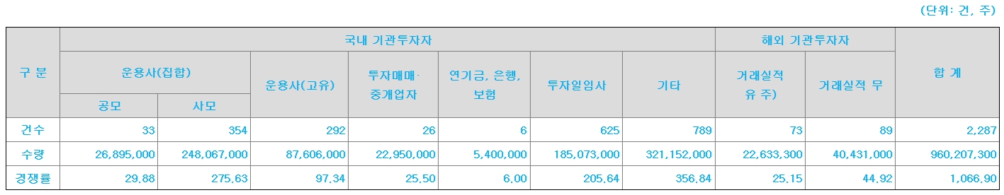 기관경쟁률