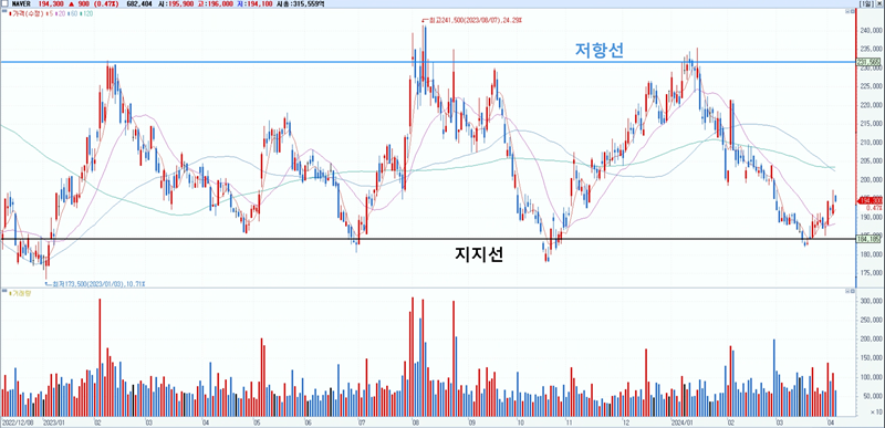  주식 차트 기술적분석 지지선 저항선