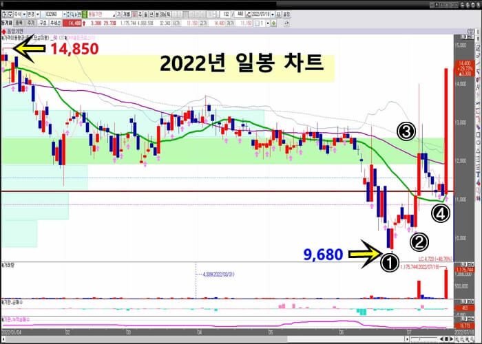 동일기연-일-봉-차트