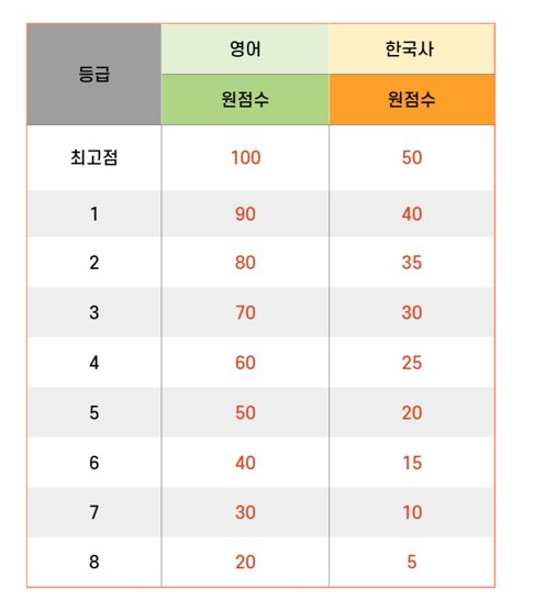 영어와 한국사 점수표