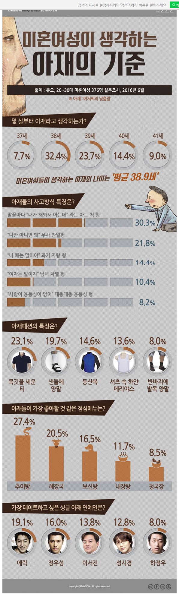  미혼여성이 생각하는 아재의 기준