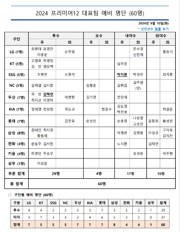 2024 WBSC 프리미어12 일정 및 예비명단 알아보기