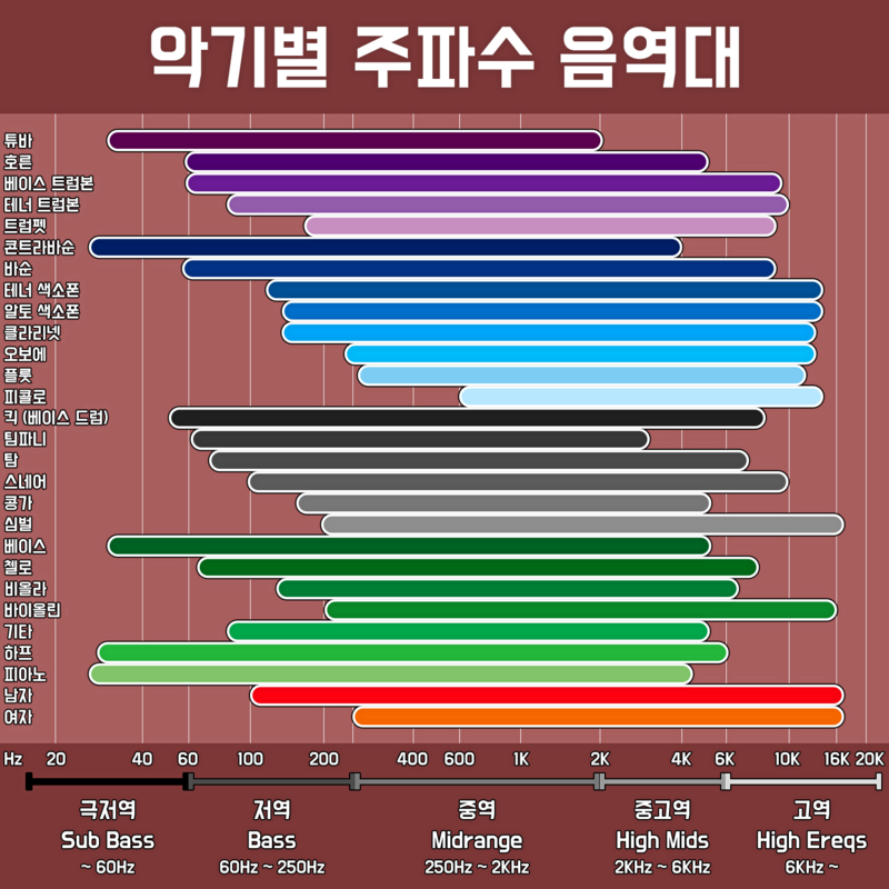 이어폰 음색 악기 주파수 음역대