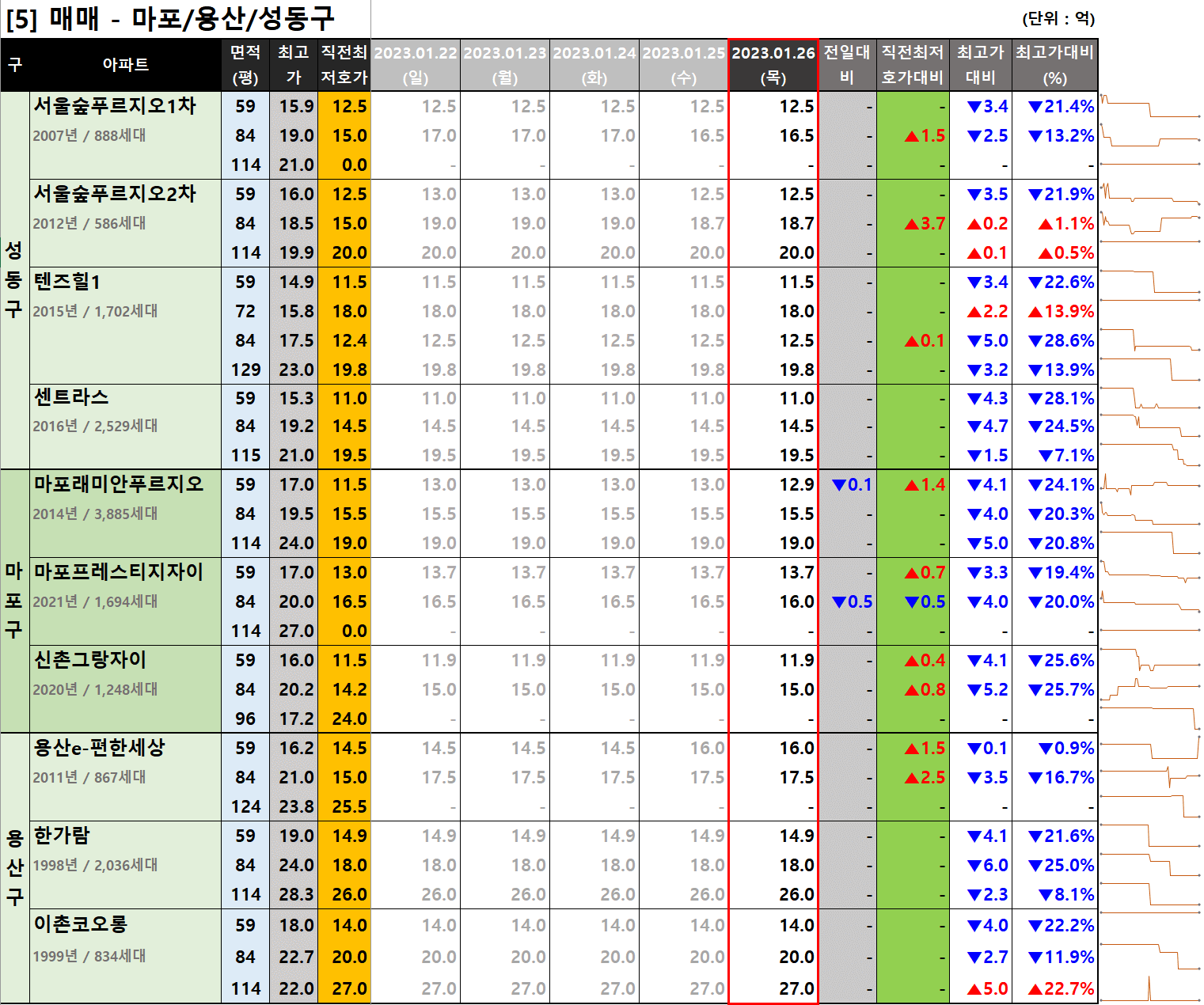 마포/용산/성동구 매매 최저 호가