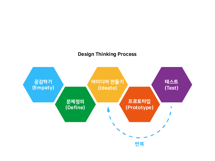  Design Thinking 이란? 어린이를 위한 디자인 사고