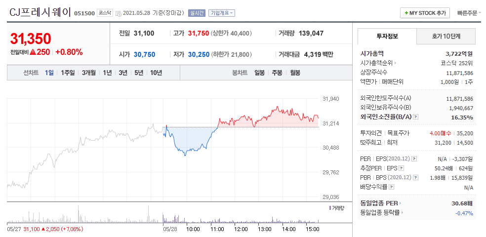 네이버금융에서 제공하는 CJ프레시웨이 주가정보