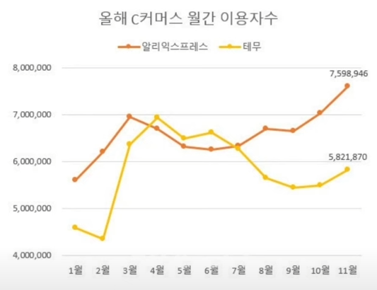 알리,테무 월간 이용자수