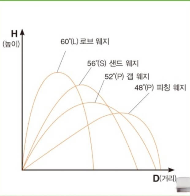 웨지 각도와 거리