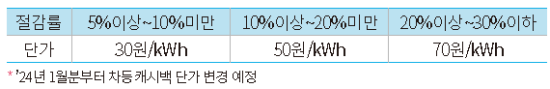 절감률에-따른-에너지캐시백-금액