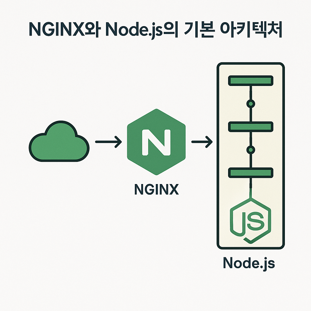 Nginx와 Node.js 연계: 완벽한 웹 서버 구축 가이드 :: ai-one 님의 블로그