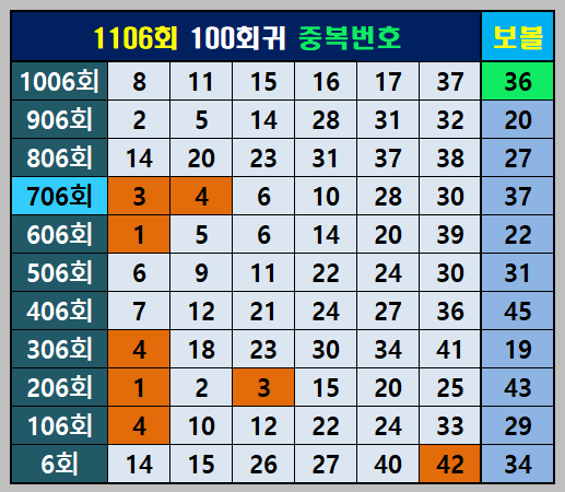 1106회-100회귀출현번호