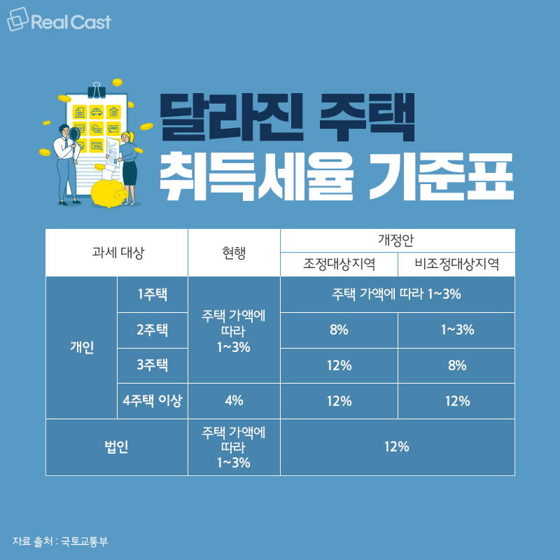  부동산 세금 정리