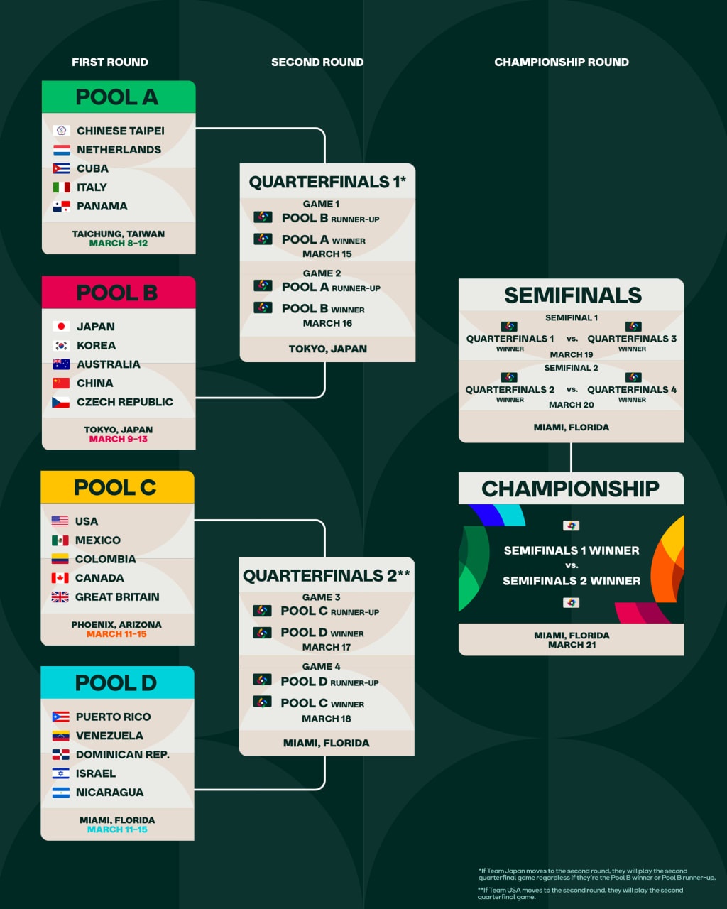 WBC 2023 야구 일정 WBC 대표팀 선수 명단 (ft 역대 우승국?) 스토리브이 StoryV