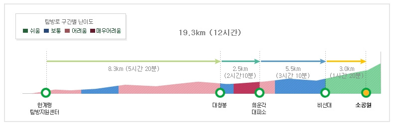 한계령코스 난이도