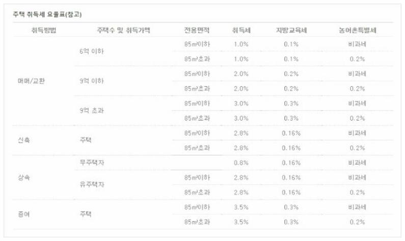 부동산 취득세 등록세