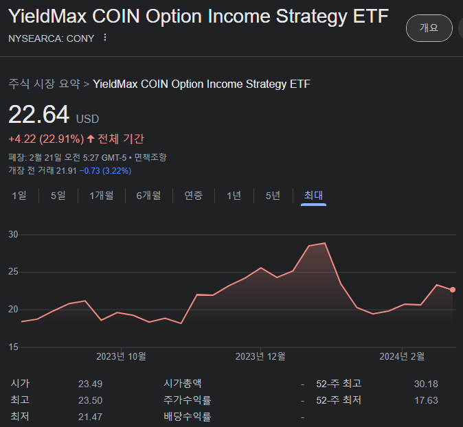 CONY ETF의 상장 이후 2024년 2월까지의 주가 차트입니다.