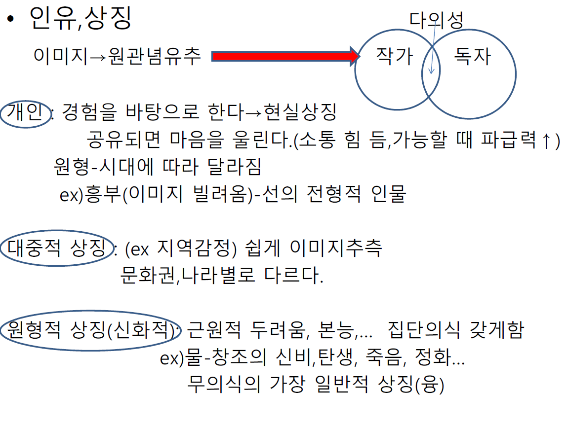 인유와 상징