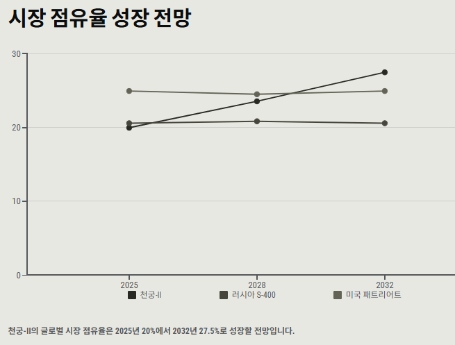 천궁미사일 관련주 수혜주: 산업분석 및 투자전략