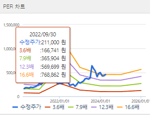 POSCO홀딩스 주가 전망