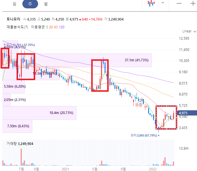 토니모리 주가