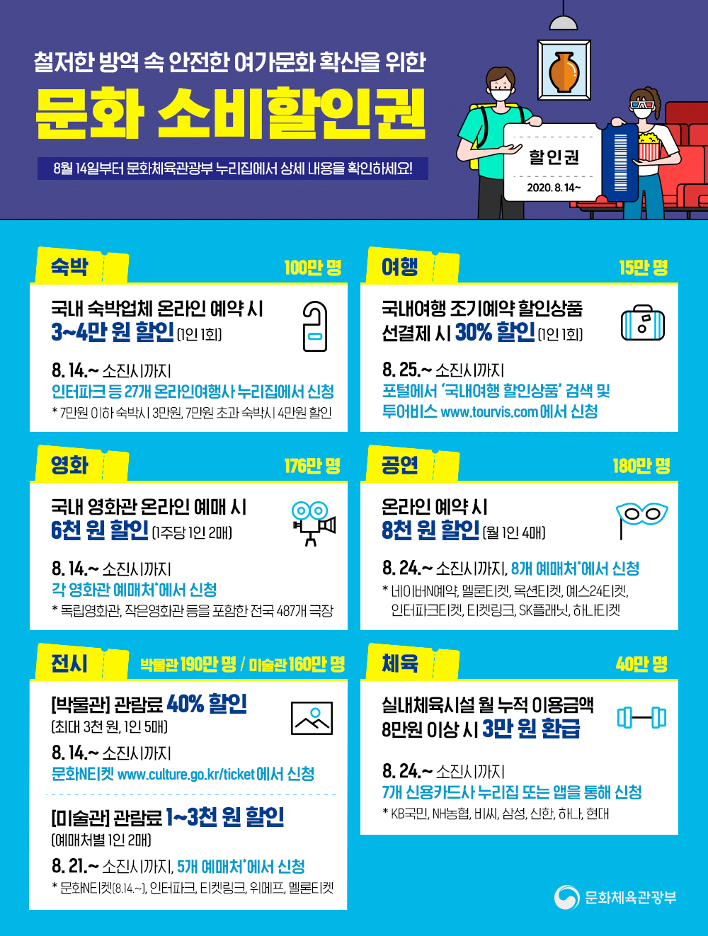  문화소비할인권으로 여행 숙박 할인 받자! (숙박, 영화, 공연, 전시, 체육 할인 정보)