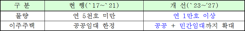 주거분야 민생안정대책 취약계층 주거환경 개선을 위한 이주 지원 맞춤형 서비스