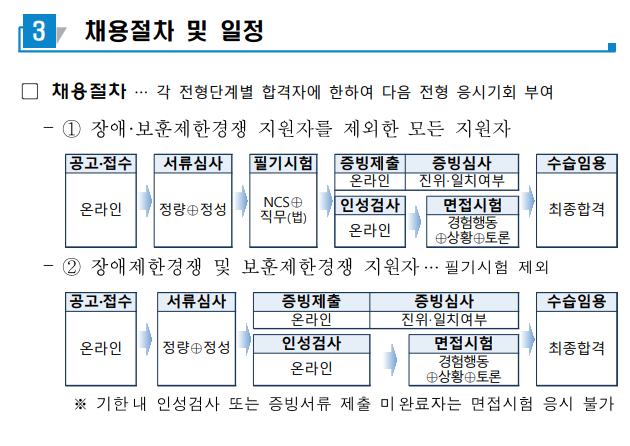 국민건강보험공단 신규직원 445명 채용