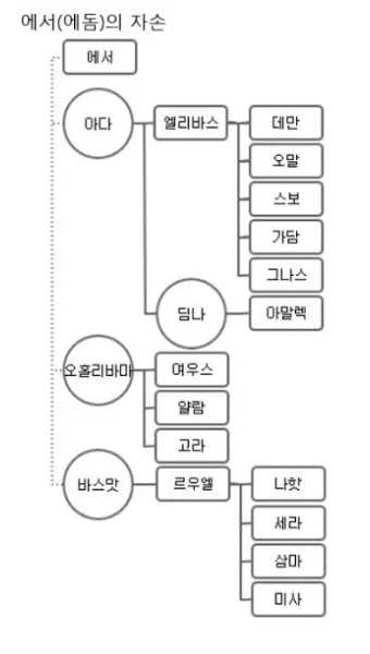 창세기 36장 하나님의 섭리 성경 말씀_14