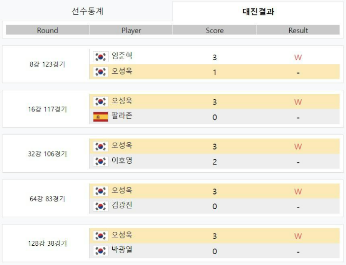 [2차] TS샴푸 PBA 챔피언십 2021 오성욱 선수 대진결과