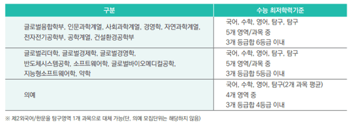 최저학력기준