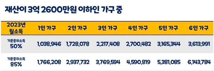 기준중위소득-가구수별-50%-85%-기준