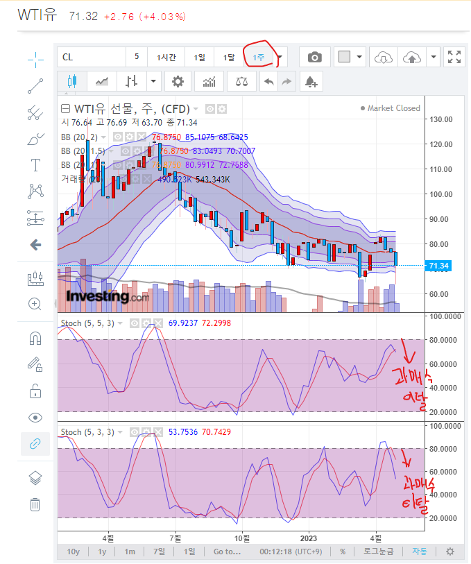 스토캐스틱 하락 중인 유가 주봉