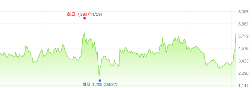 유엔젤-주가변화