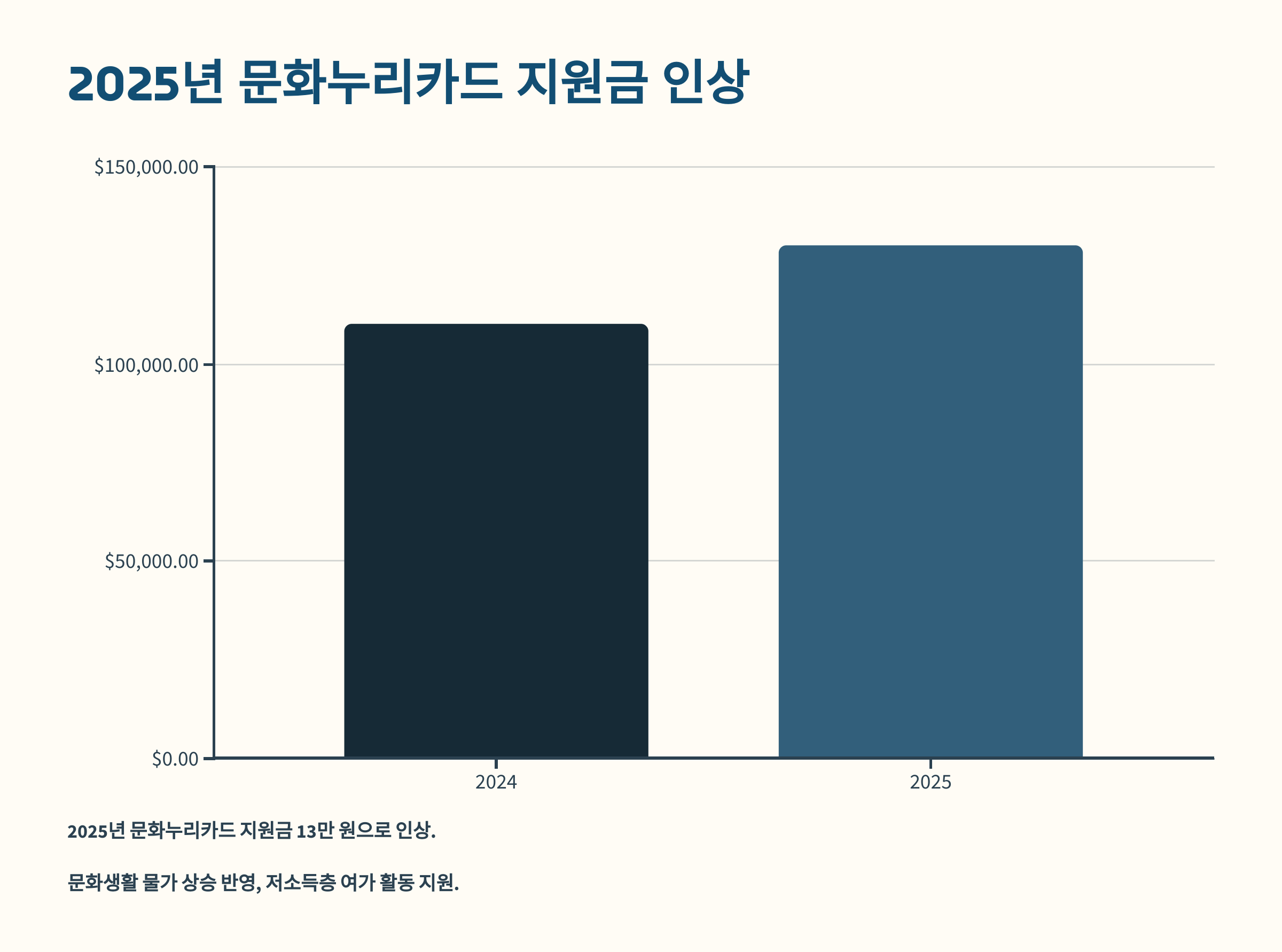 # 문화누리카드 지원금 인상#Culture Nuri Card Grant Raises in 2025