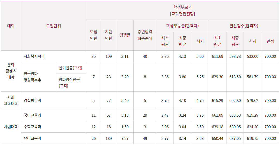 2024-목원대-수시-교과-입시결과-입학처-2