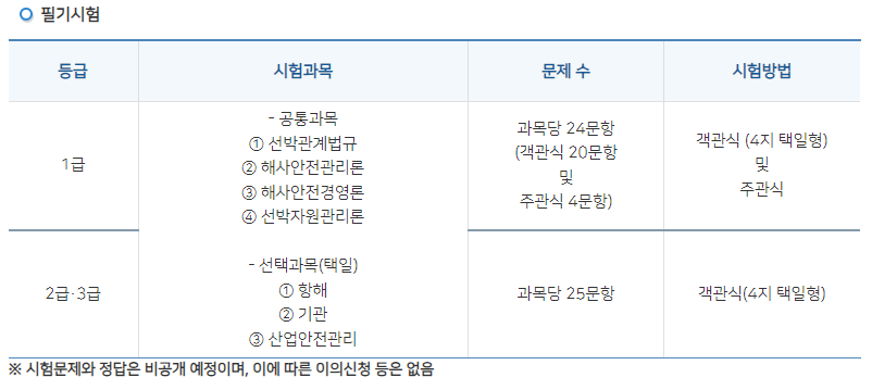 2024년-선박안전관리사-자격증-등급별-시험과목