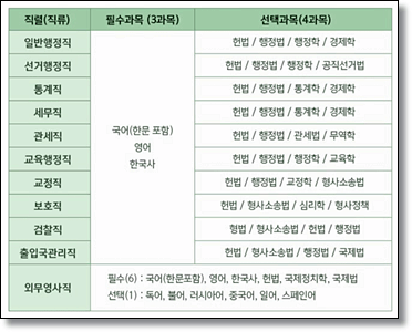 7급 공무원 시험과목 개편사항(2021) 7급 공무원 시험과목 개편사항(2021)