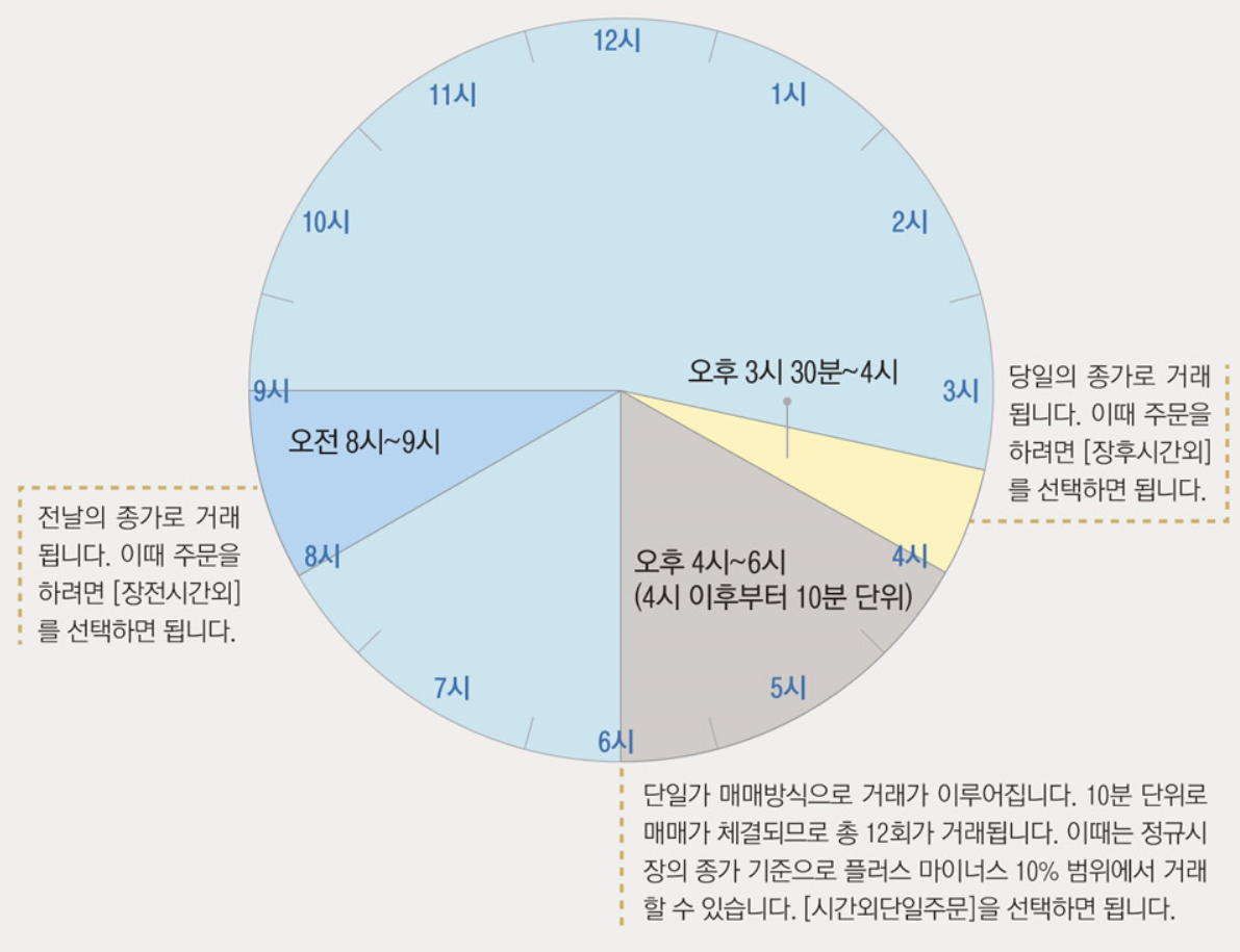  주식 거래시간과 체결방법(시간외 단일가매매) / 주식 주문방법(조건부지정가 최우선지정가 최유리 지정가) / 주식거래 필수용어(예수금 미수금 증거금 등) / 저는 주식투자가 처음인데요